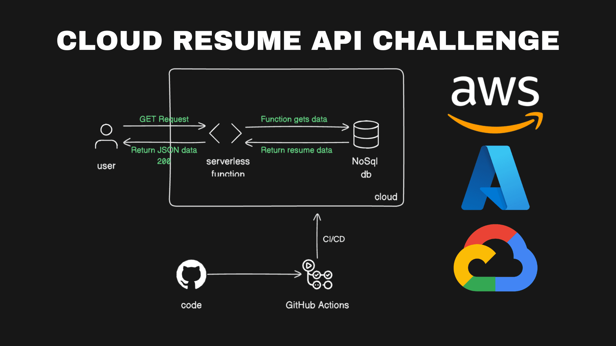 The Cloud Resume API Challenge - Beginner Cloud Project